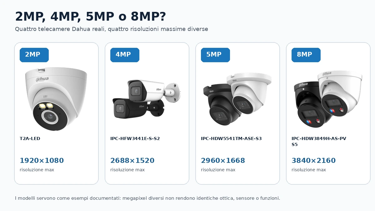 Confronto telecamere Dahua 2MP 4MP 5MP 8MP