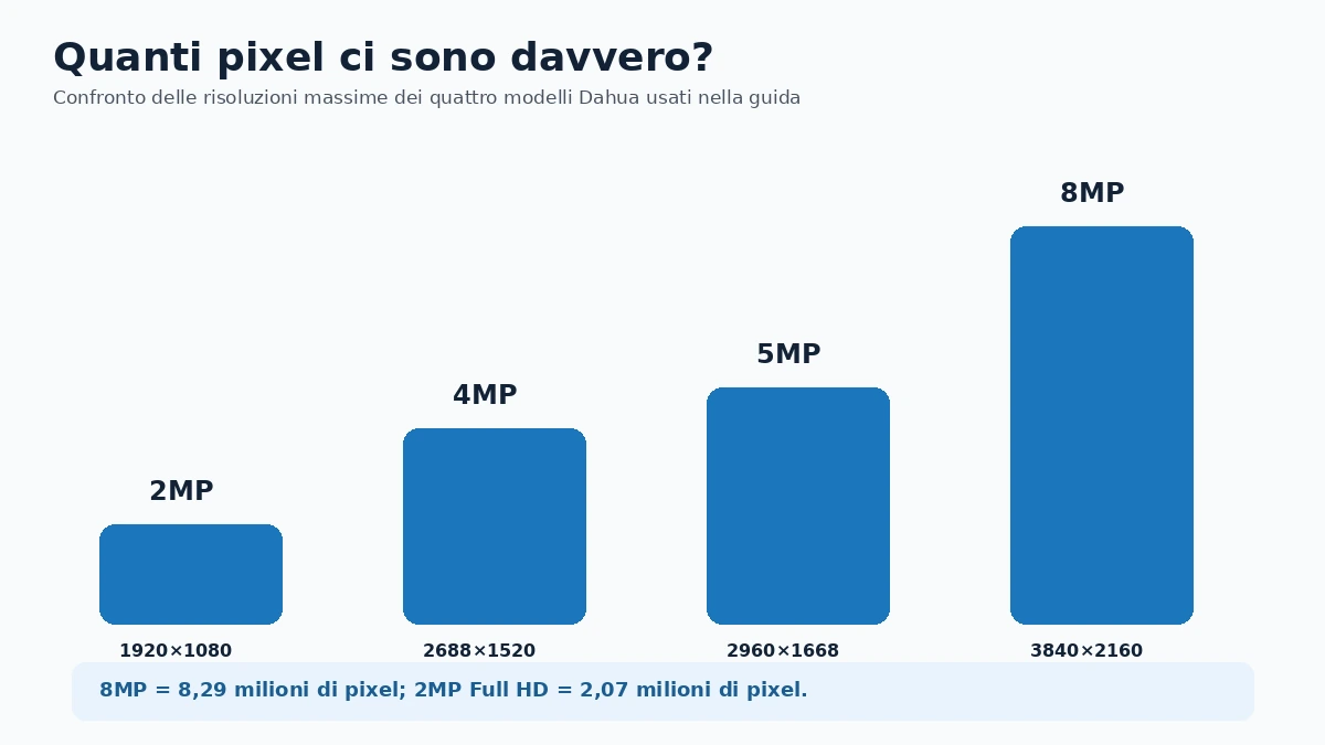 Numero di pixel 2MP 4MP 5MP 8MP