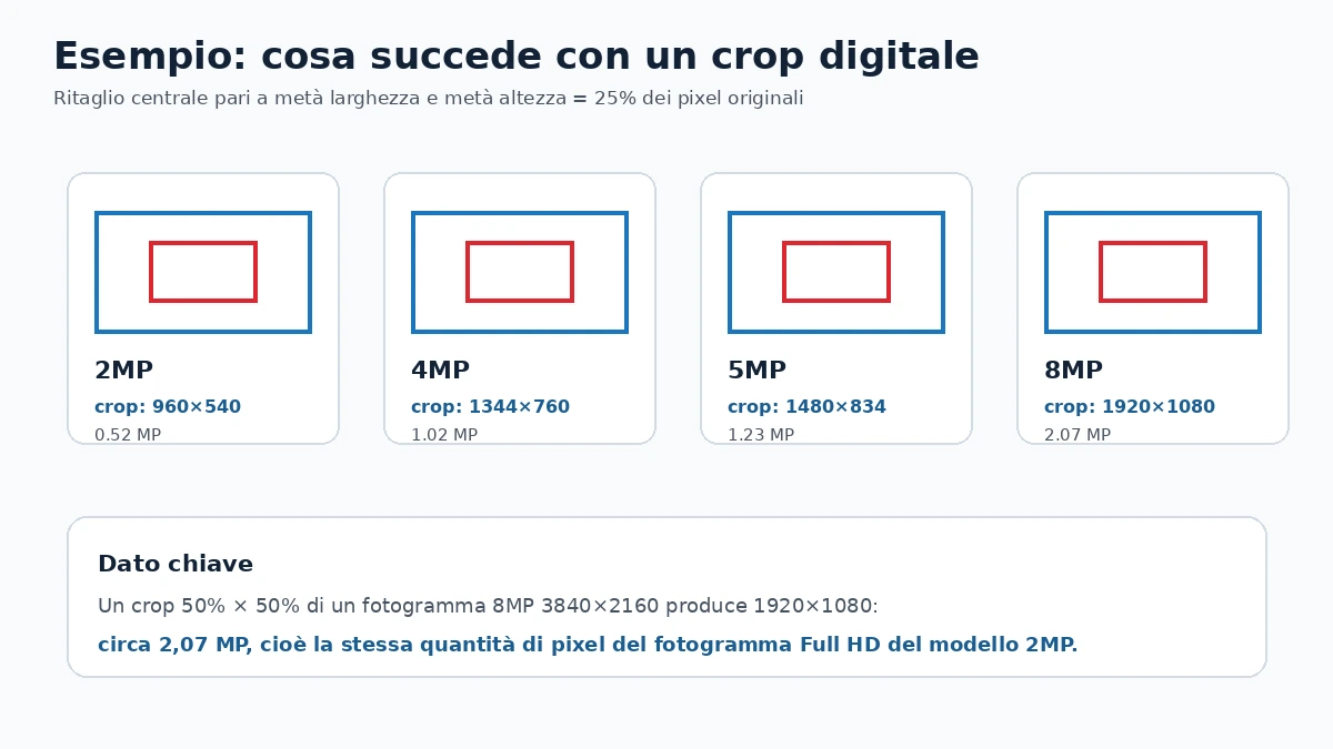 Esempio crop digitale telecamera 2MP 4MP 5MP 8MP