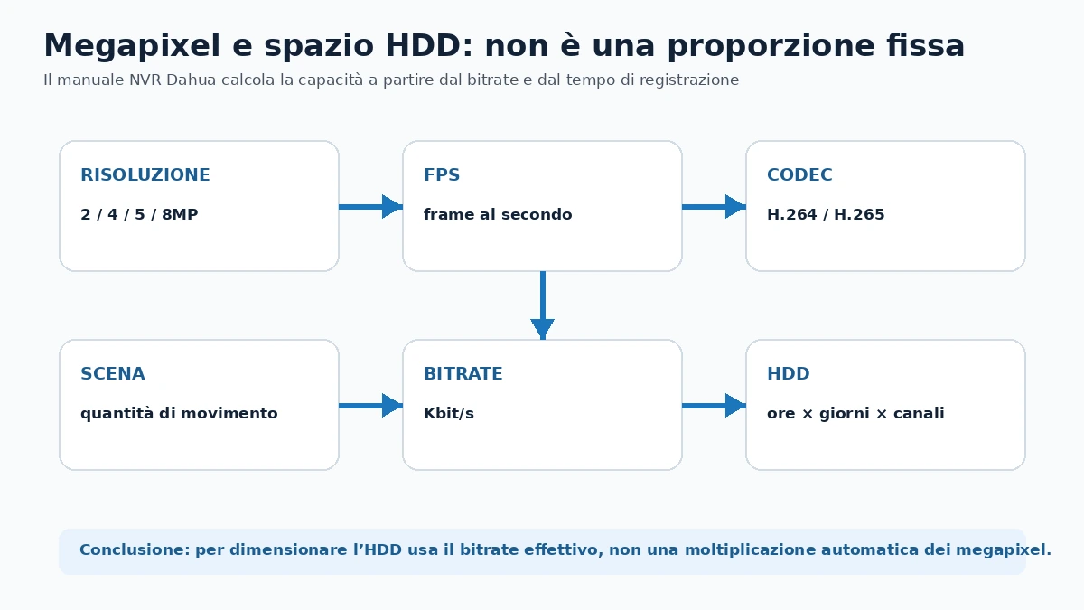 Rapporto megapixel bitrate e spazio HDD Dahua