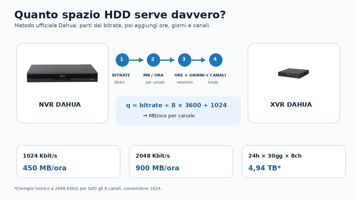 Calcolo spazio HDD per NVR e XVR Dahua