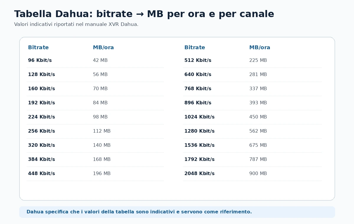 Tabella bitrate e spazio MB ora Dahua