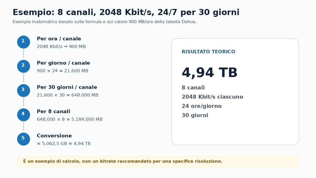 Esempio calcolo HDD Dahua 8 canali 30 giorni