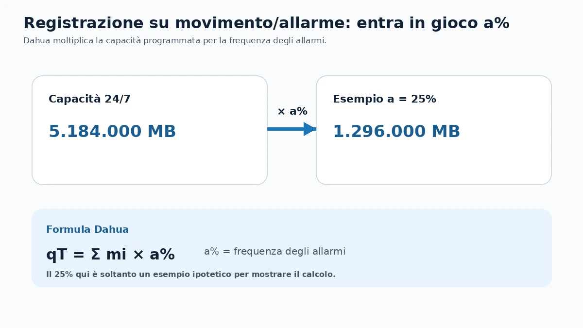 Calcolo HDD Dahua per registrazione movimento e allarme