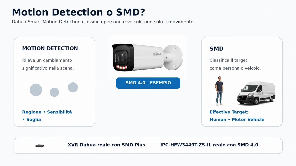 Differenza Motion Detection e Smart Motion Detection SMD Dahua