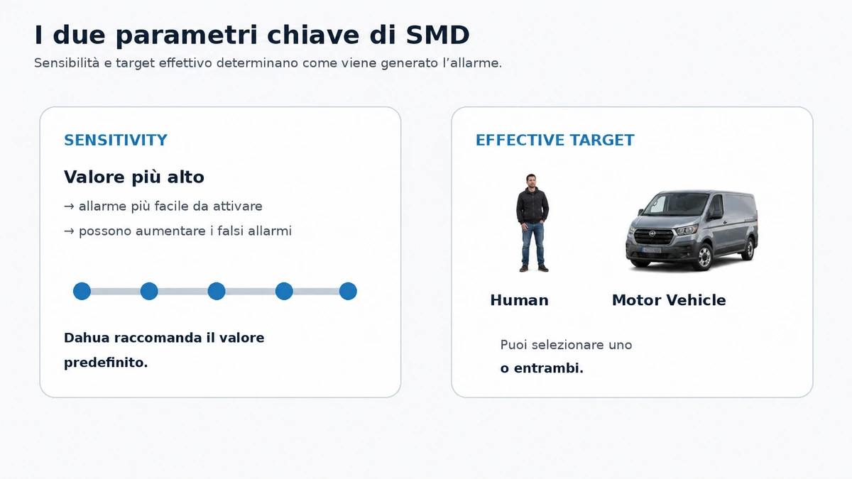 Sensibilità e target SMD Dahua Human Motor Vehicle