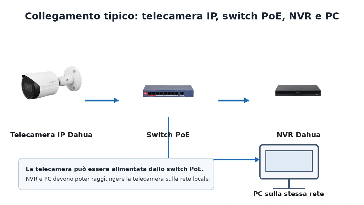 Schema di collegamento telecamera IP Dahua switch PoE NVR e PC